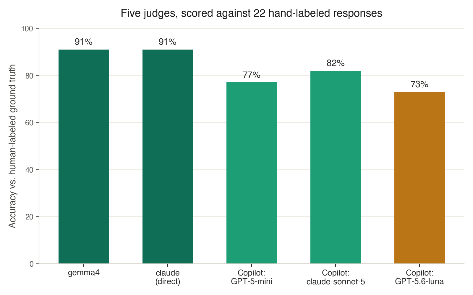 Bar chart showing final accuracy for all five judges scored against 22 hand-labeled responses: gemma4 91%, claude 91%, gpt-5-mini 77%, claude-sonnet-5 82%, gpt-5.6-luna 73%