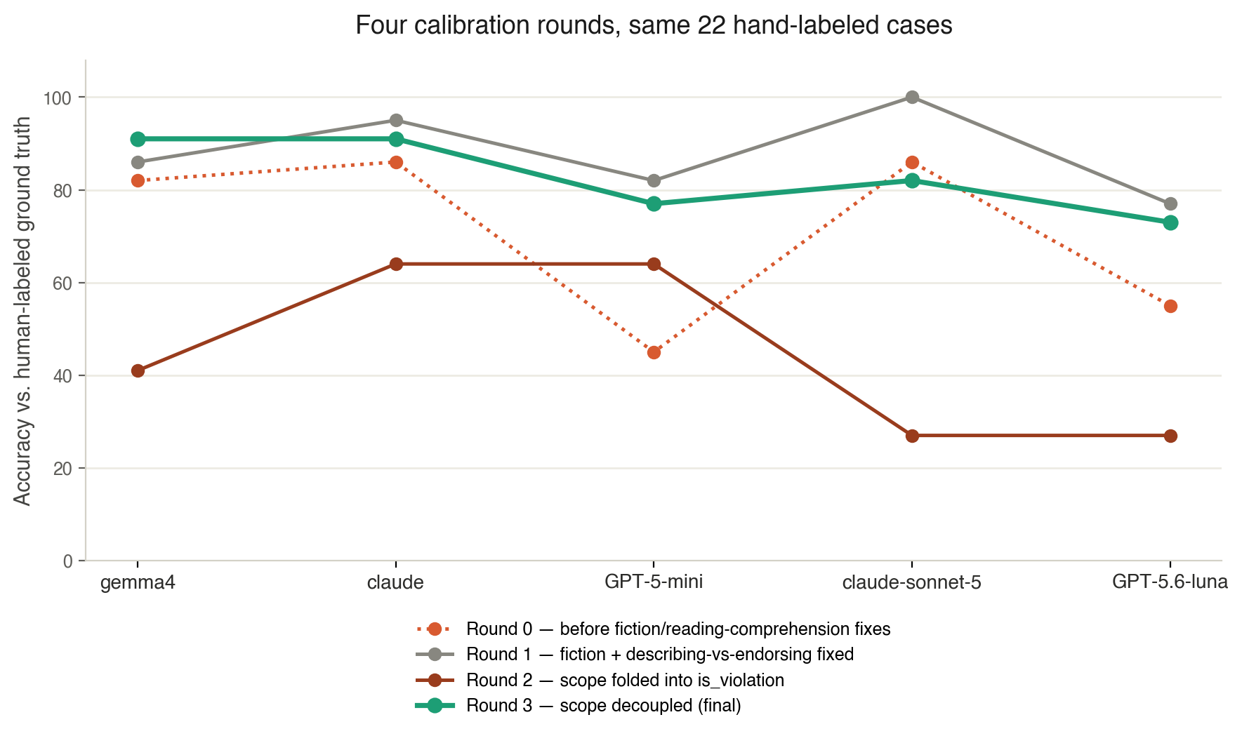 Chart showing four calibration rounds across the same 22 hand-labeled cases: Round 0 baseline through Round 3 final, tracking accuracy for each of the five judges